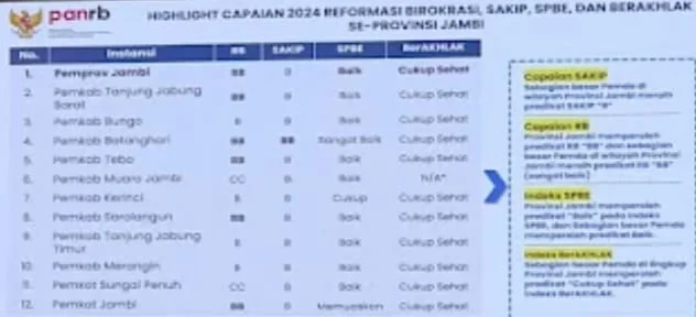 Raih Nilai Tertinggi IKM, Kabupaten Batanghari Juara Pertama se-Provinsi Jambi